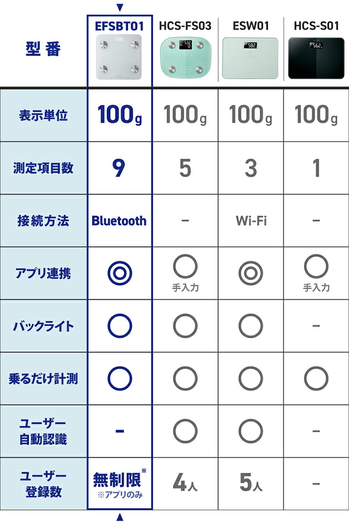 Bluetooth(R) 通信機能搭載“ECLEAR 体組成計” | エレコムダイレクト