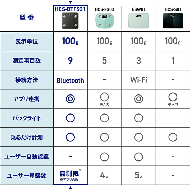 Bluetooth(R) 通信機能搭載“ECLEAR 体組成計” | エレコムダイレクト