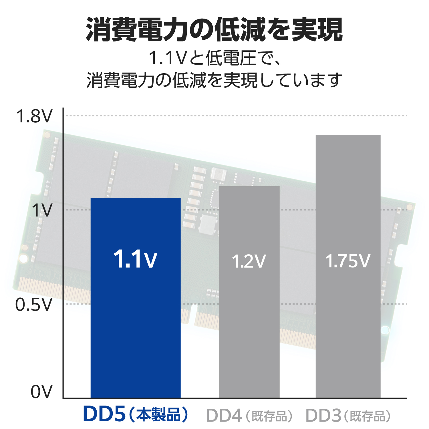 RoHS準拠DDR5メモリモジュール | エレコムダイレクトショップ本店はPC