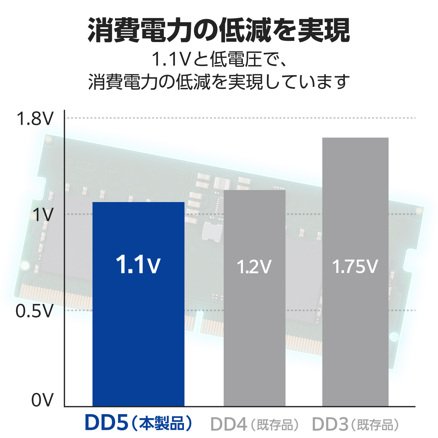 RoHS準拠DDR5メモリモジュール | エレコムダイレクトショップ本店はPC