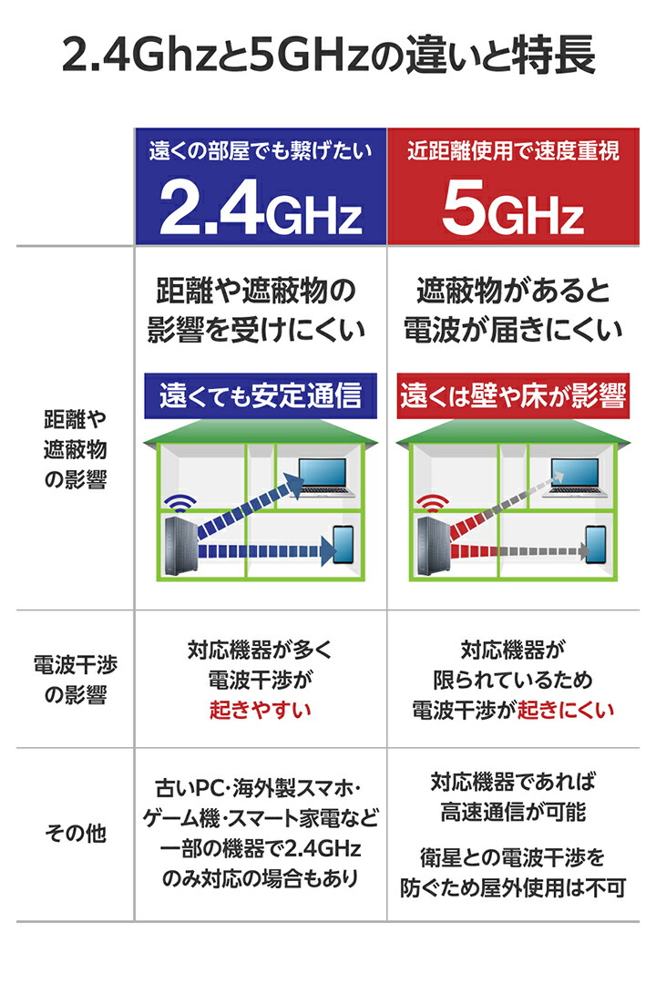 ELECOM 無線アクセスポイント 2.4GHz/5GHz対応 新品未使用 e-TREND | 無線LAN（アクセスポイント） エレコム