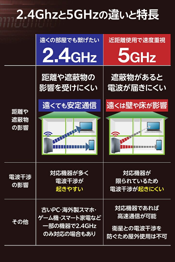 Wi-Fi 7 5764+688Mbps セキュリティ搭載2.5Gルーター | エレコム