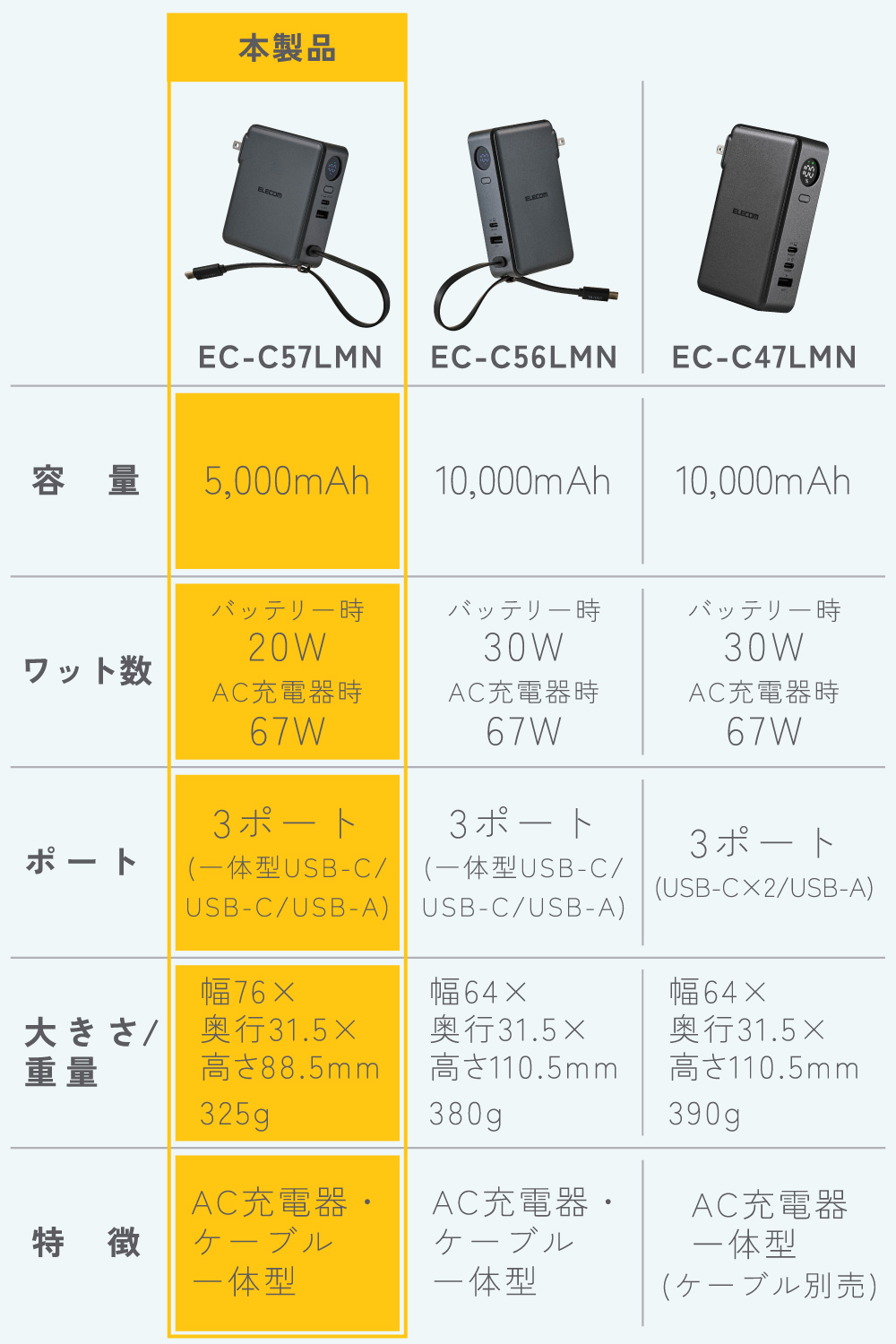 AC充電器・USB Type-Cケーブル一体モバイルバッテリー(5000mAh