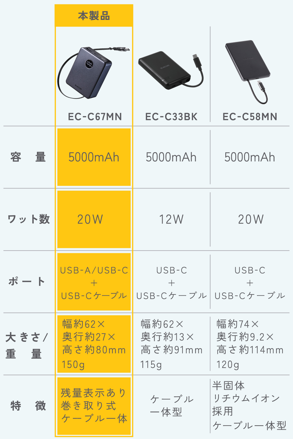 巻き取り式ケーブル一体型モバイルバッテリー(5000mAh/20W) | エレコム