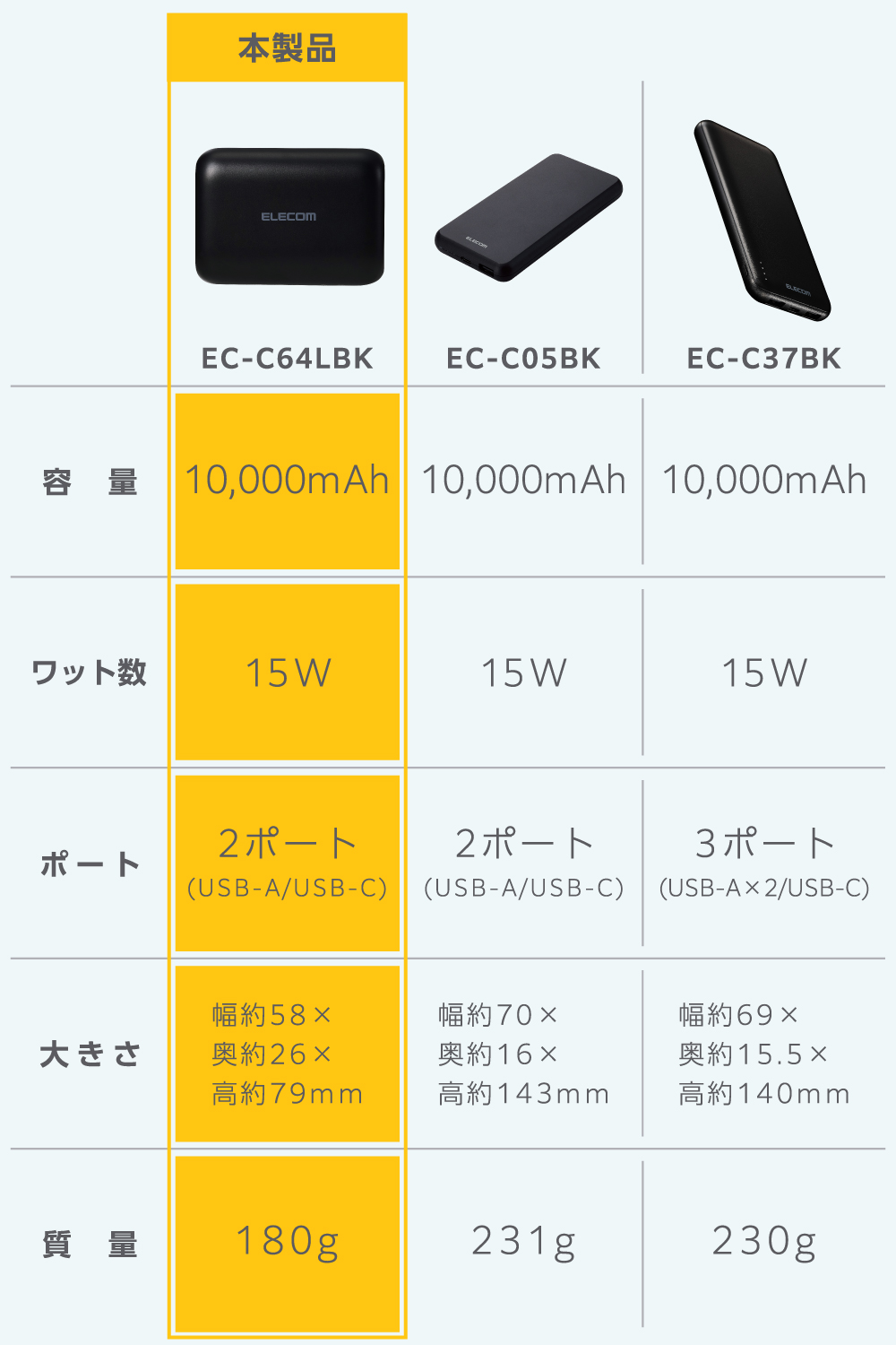 残量表示機能付きコンパクトモバイルバッテリー(10000mAh/15W
