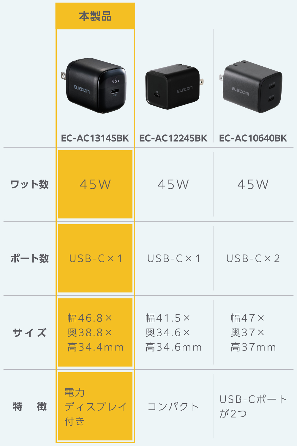 電力ディスプレイ付き AC充電器 (45W/C×1) | エレコムダイレクト