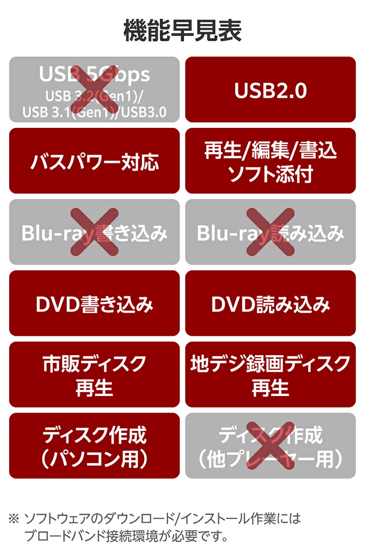 NEC - 艶レッド✨文書作成/CD.DVD再生/動画視聴/すぐ使えます/学習/在宅ワーク♪ USB-A ポータブルDVDドライブ(再生/編集/書き込み) | エレコム
