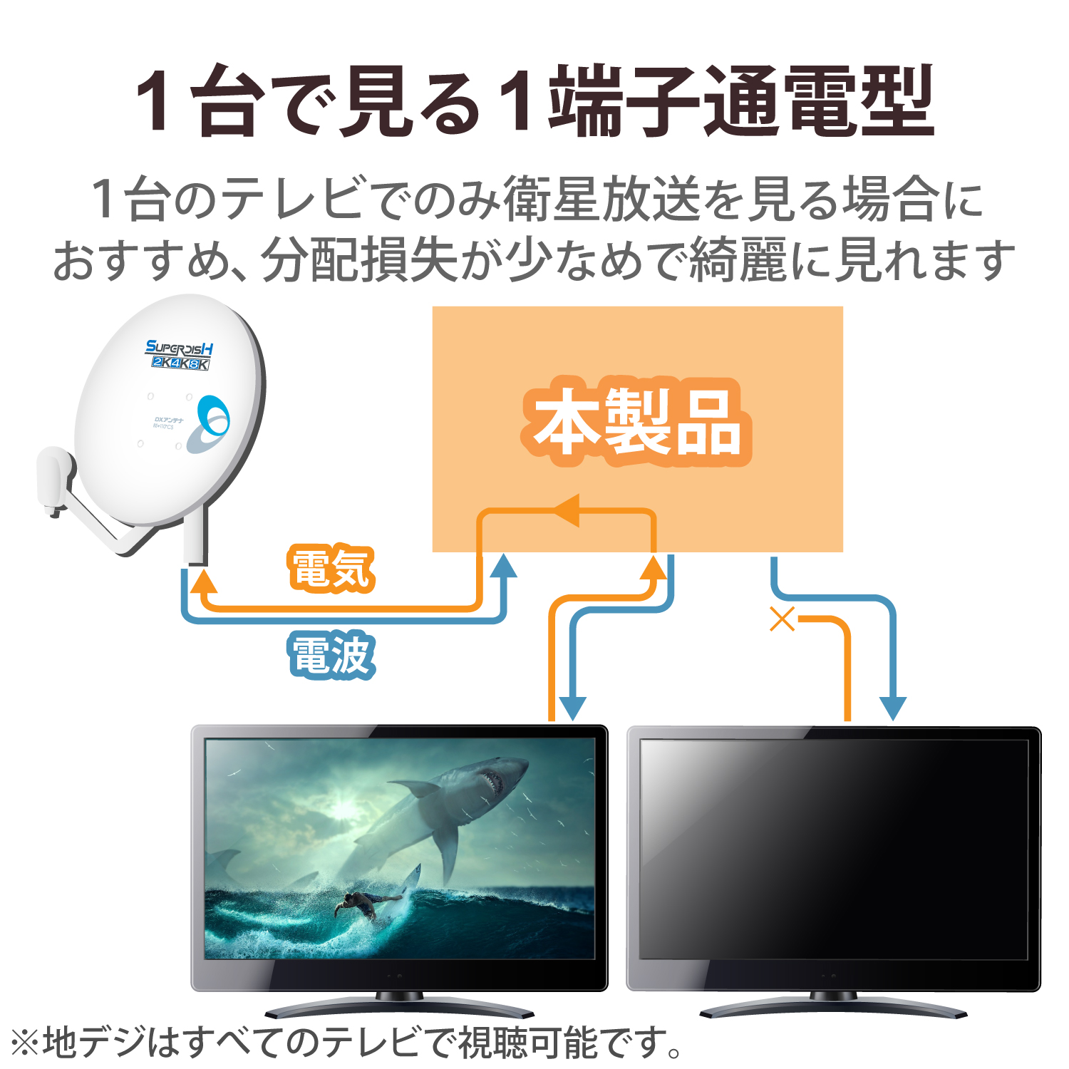 エレコム(DXアンテナ) 4DCS 屋外用4分配器 屋外用4分配器 | エレコムダイレクトショップ本店はPC周辺機器メーカー