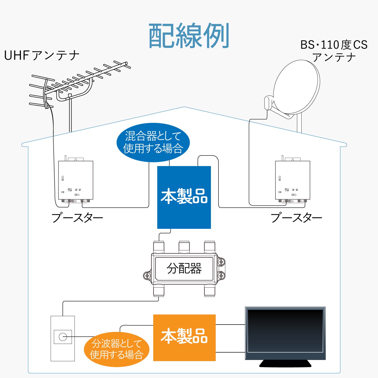 屋外用混合（分波）器 （CS/BS-IF＋UHF・FM(CATV)) | エレコム